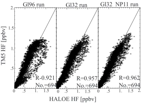 Fig. 3a. Correlation between HALOE observations and TM5 model output for three different model resolutions: Gl96 (9 ◦ × 6 ◦ ), Gl32 (3 ◦ × 2 ◦ ) and Gl32 NP11 (1 ◦ × 1 ◦ , 3 ◦ × 2 ◦ south of 30 ◦ N), from December 1999 to March 2000, north of 30 ◦ N and pr