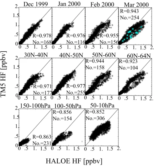 Fig. 3b. Correlation between HALOE observations and TM5 model output for the Gl32 run, divided among 4 time periods (December 1999–March 2000), 4 latitudes (30–40 ◦ N, 40–50 ◦ N, 50–60 ◦ N and 60–63 ◦ N) and 4 altitude regions (150–100 hPa, 100–50 hPa, 50–