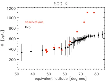 Fig. 3c. HF volume mixing ratio from HALOE observations (aster- (aster-isks) and TM5 simulations (black dots), along equivalent latitude.