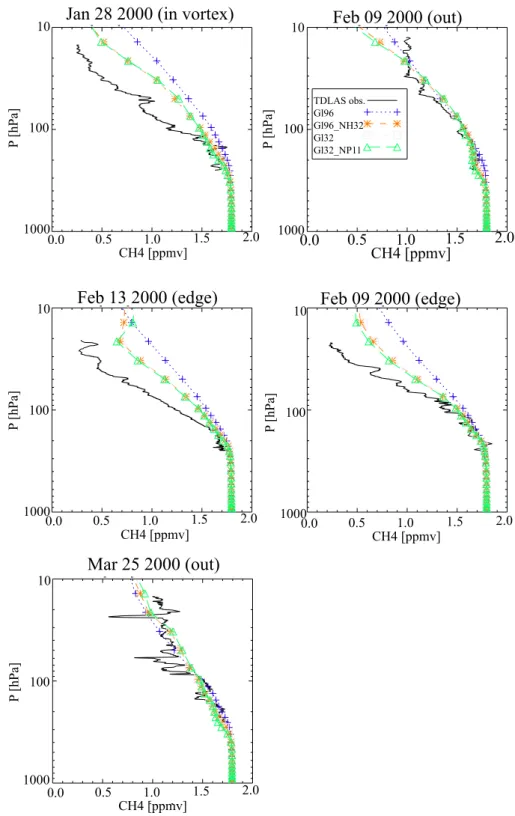 Fig. 4a. Modeled CH 4 [ppmv] compared to TDLAS profiles, on 28 January, 9, 13 and 27 February and 25 March 2000.