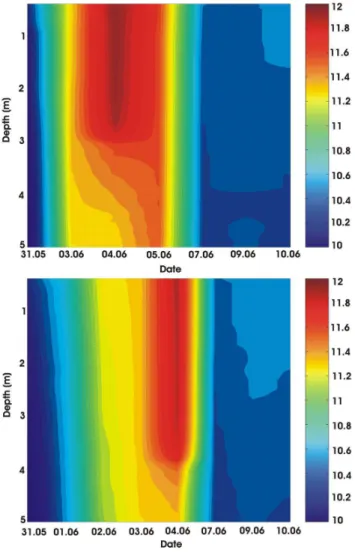 Fig. 6. Daily (11:00 a.m.) depth profiles of temperature in the wa- wa-ters (upper 5 m) of mesocosm 7 (above) and mesocosm 8 (below).