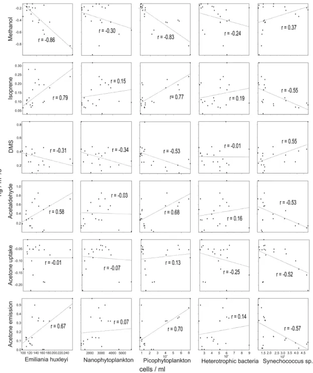 Fig. 7. Regression lines and correlation coefficients (r) between daily averaged VOC fluxes (individual rows) and daily abundance of the biological parameters (individual columns) using data from both mesocosms.