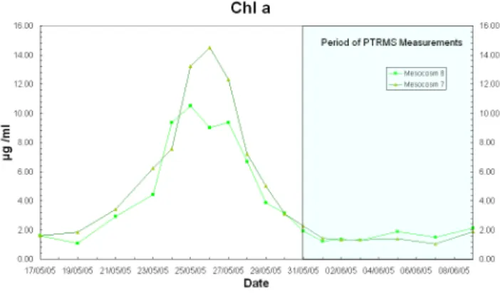 Fig. 2. Time series of Chlorophyll a in mesocosms 7 and 8.