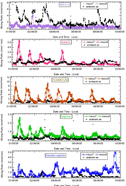 Fig. 3. Time series of methanol, acetone, acetaldehyde, isoprene and DMS from inside and outside the duplicate mesocosms 7 and 8.