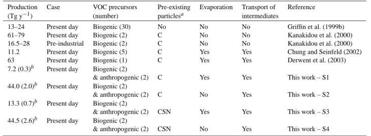 Table 5. Global annual SOA production performed using the results of chamber experiments, versus the results of the present 3-D global modelling study