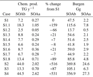 Table 6. Global annual SOA production, changes in SOA chemi- chemi-cal production with regard to the reference case S1 in percent and global annual mean SOA burden (from surface up to 10 hPa)  calcu-lated in all studied cases of this work