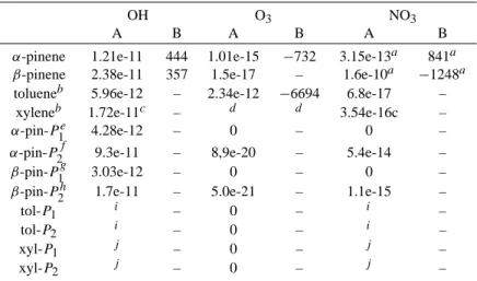 Table 1. Temperature dependant reaction rates of particle precursor VOC (biogenic and anthropogenic) with OH, O 3 and NO 3 used in the model