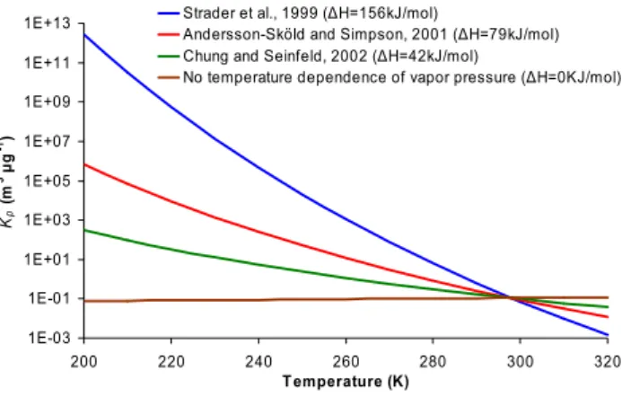 Fig. 1. Variation of K p with temperature, for the case K p = 0.11 at 298 K.