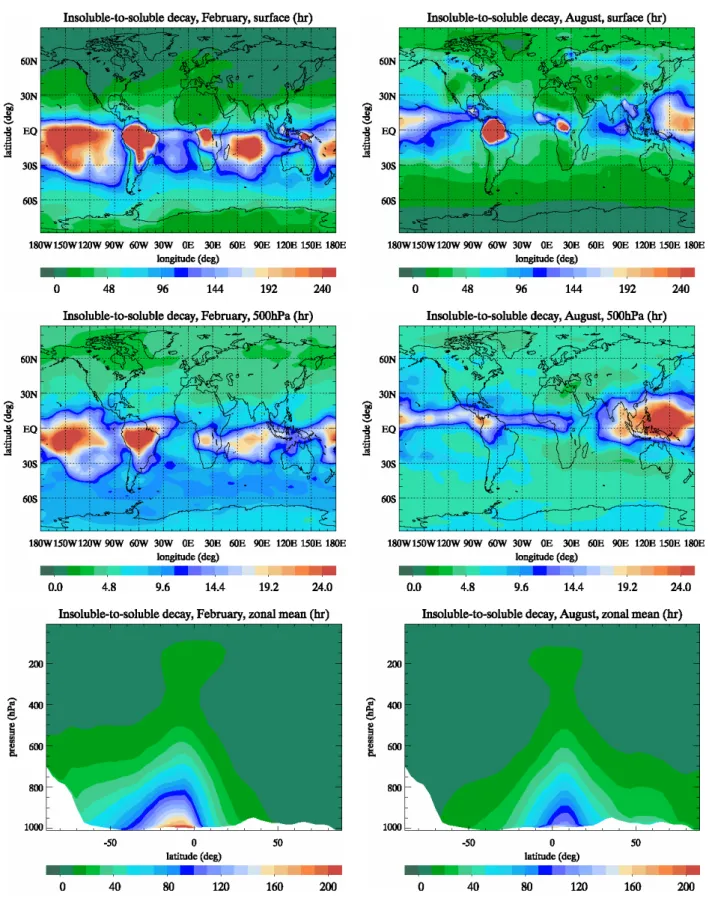 Fig. 2. Calculated lifetimes of hydrophobic primary carbonaceous aerosols for case S1 at surface (top panels), 500 hPa (middle panels) and zonal mean (bottom panels) for February (left panels) and August (right panels).