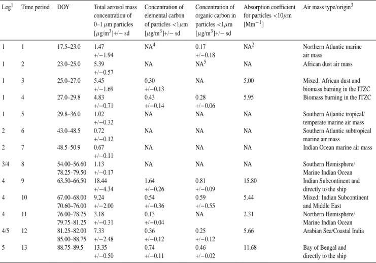 Table 1. Classification and aerosol properties of different air masses observed during Aerosols99 (Atlantic Ocean) and INDOEX (Indian Ocean) field studies