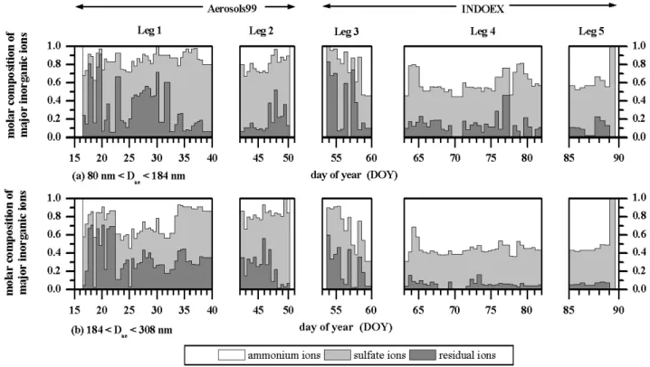 Fig. 2. Molar composition of the major inorganic ions for particles with (a) 80 nm<D ae <184 nm (collected on the first impactor stage) and (b) 184 nm<D ae <308 nm (second impactor stage) measured during Aerosols99 (Atlantic Ocean) and INDOEX (