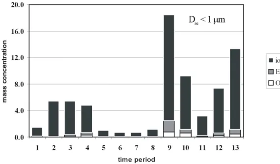 Fig. 5. Mass concentration of elemental carbon (EC), organic carbon (OC), and inorganic ions in µg/m 3 for particles with D ae <1 µm measured during Aerosols99 and INDOEX.