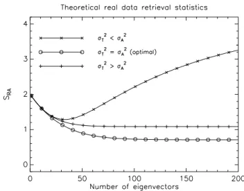 Fig. 10. Analytically derived curved for the standard deviation of the retrievals as a function of the number of eigenvectors of the real atmospheric cases
