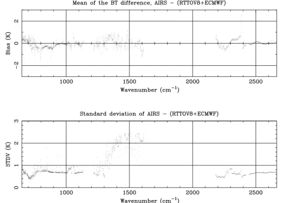 Fig. 11. Bias (top) and standard deviation (bottom) of the difference between the measured AIRS brightness temperature and the “calculated”