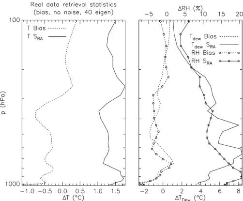 Fig. 13. Bias (dotted line) and standard deviation (solid line) of the retrievals performed on the real bias corrected AIRS spectra when compared to collocated ECMWF analyses using 40 eigenvectors for temperature (left) and dew point temperature and relati