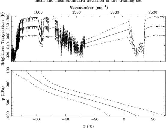 Fig. 1. Mean (solid line) and mean ± one standard deviation (dashed line) of the temperature profile of the modified “Sampled database of 60-level atmospheric profiles from the ECMWF analyses” (Chevallier, 2002) (bottom) and their corresponding spectra sta
