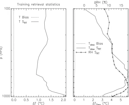 Fig. 7. Bias (dotted line) and standard deviation (solid line) of the retrievals performed on the training profiles using 200 eigenvectors for temperature (left) and dew point temperature and relative  hu-midity (right).