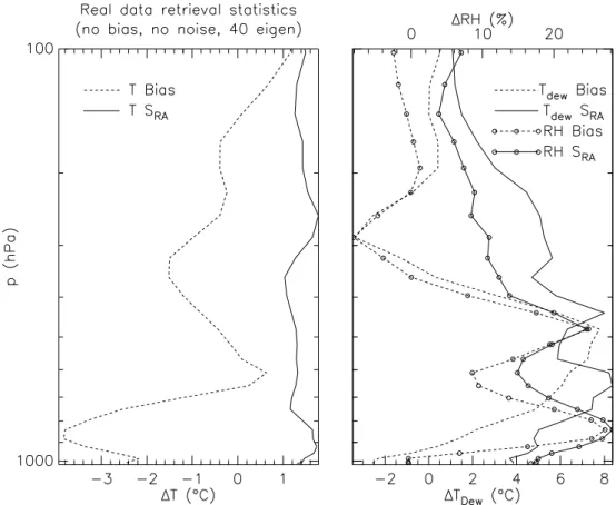 Fig. 8. Bias (dotted line) and standard deviation (solid line) of the retrievals performed on the real AIRS spectra when compared to collocated ECMWF analyses (ERA40) using 40 eigenvectors for temperature (left) and dew point temperature and relative humid