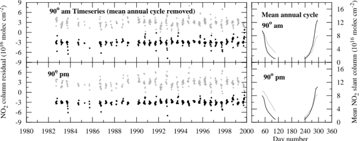 Fig. 6. Arrival Heights NO 2 slant column density time-series with the mean annual cycle removed