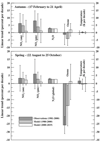 Fig. 7. Autumn (upper panel) and spring (lower panel) trends in NO 2 , N 2 O, ozone and temperature derived from observations and model results for Arrival Heights