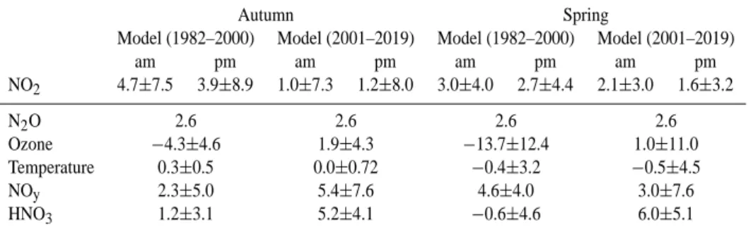Table 2. Autumn and spring trends in NO 2 , N 2 O, ozone, temperature, NO y and HNO 3 derived from model results for Arrival Heights for the periods 1982–2000 and 2001–2019