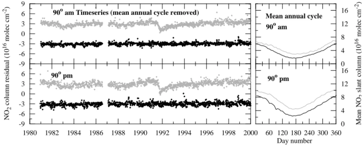 Fig. 2. Lauder NO 2 slant column density time-series with the mean annual cycle removed