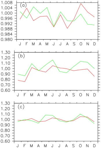 Fig. 1. Inter-annual variation of derived monthly mean lifetime τ for the years 1995 (red) and 1997 (green) for the MCF-like tracer relative to the year 1996, based on full 3-D model information (a), the 5-station surface information (AGAGE) (b), and 5-sta