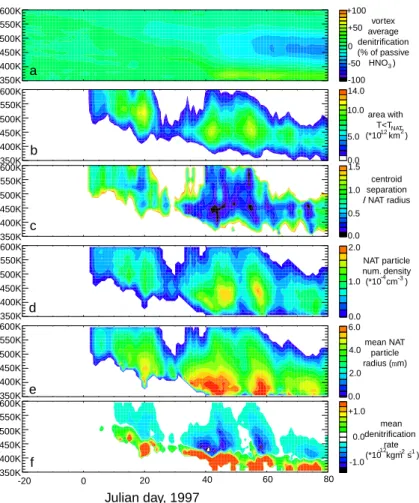 Fig. 4. Altitude time plots for winter 1996/97 of (a) vortex average denitrification; (b) area of Arctic stratosphere below T NAT ; (c) normalized centroid separation; (d) particle number  concen-tration; (e) mean particle radius; and (f) denitrification r