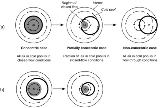 Fig. 7. Schematic of how the cold pool–vortex centroid separation and the cold pool area control the denitrification rate