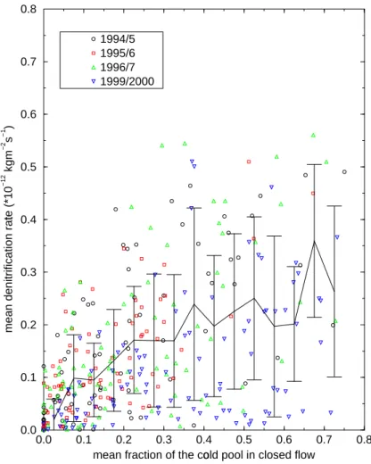 Fig. 8. The mean denitrification rate as a function of the mean fraction of the cold pool in which closed flow can occur