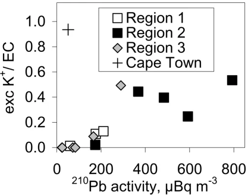 Fig. 5. Excess-potassium-to-soot ratio vs. 210 Pb activity concentration in regions 1–3 and in the sample started at Cape Town harbor.