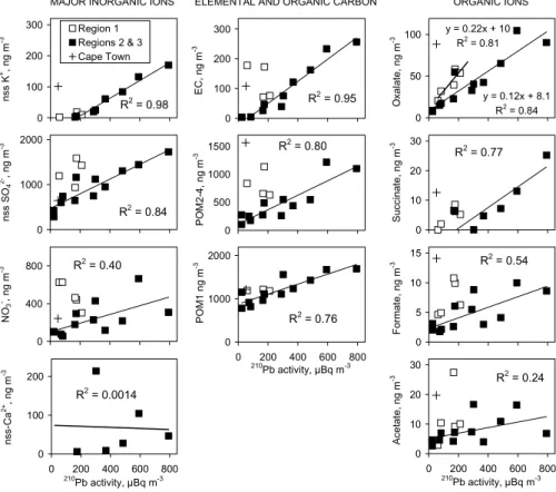 Fig. 6. Major inorganic ion concentrations, EC and POM concentrations, and organic ion con- con-centrations vs