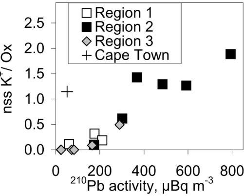 Fig. 7. Nss potassium to oxalate ratio vs. 210 Pb activity concentration in regions 1–3 and in the sample started at the Cape Town harbor.