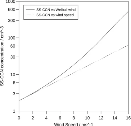 Fig. 2. Directly estimated SS CCN concentration from wind speed from O’Dowd et al. (1997)’s relation (dotted line) and climatological SS CCN estimated considering the Weibull wind  distri-bution (solid line)
