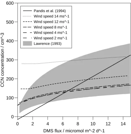 Fig. 10. Modelled MBL CCN concentration as a function of DMS flux changes and other em- em-pirical suggestions