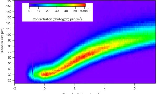 Fig. 1. Time series of size distributions measured inside the smog chamber starting with (NH 4 ) 2 SO 4 seed aerosol (seed diameter of approximately 33 nm and σ g = 1.3) followed by the growth due to photo-oxidation of α-pinene.