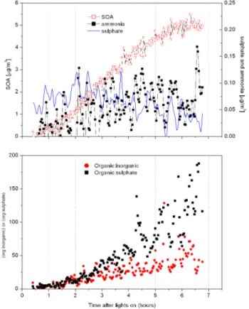 Fig. 2. Mass concentrations of organic and inorganic species in the smog chamber as mea- mea-sured by the AMS