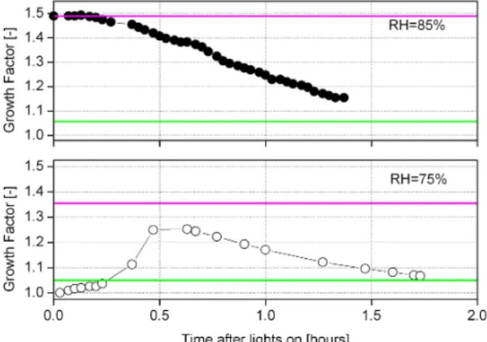 Fig. 3. Change in the hygroscopic growth factor of seeded SOA as a function of elapsed time from the moment the lights were turned on