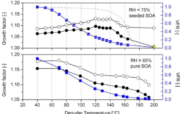 Fig. 4. Change in the hygroscopic growth factor (full circles, left y-axis) and volume fraction remaining (VFR) (squares, right y-axis) as a function of the thermodenuder temperature