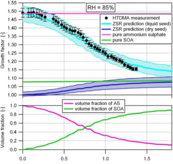 Fig. 5. Top graph: Comparison of the measured HGF (full circles) and calculated applying the ZSR relationship Eq