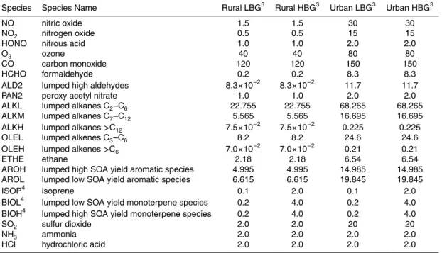 Table 1. The initial gas-phase species concentrations (ppb) 1,2 .