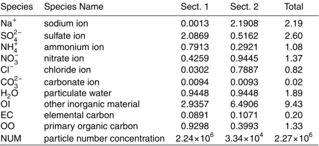 Table 2. The initial PM mass (µg m −3 ) and number (particles cm −3 ) concentrations.
