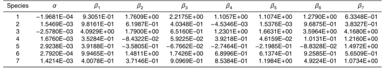 Table 4. Polynomial-fitted coe ffi cients derived in the parameterization of activity coe ffi cient.