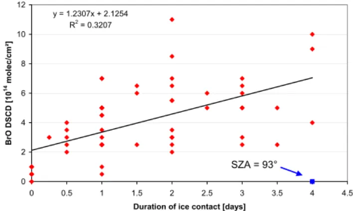 Fig. 7 Correlation of the daily maximum BrO  Δ SCDs with the duration of the air masses with 
