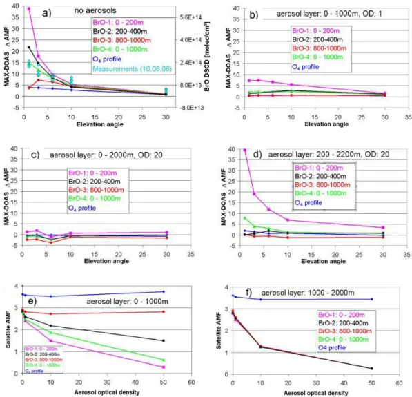 Figure 2 Modelled sensitivity of MAX-DOAS observations (a-d) and satellite observations 