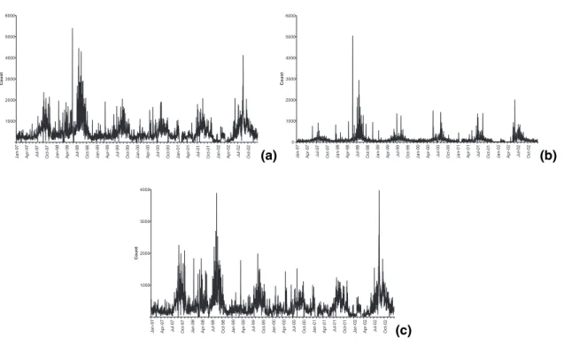 Fig. 2. Daily time-series of original WFA observations (a), data removed from the WFA (b), and screened data set (c).