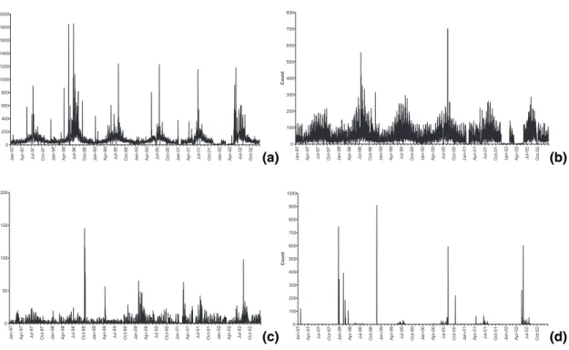 Fig. 3. Daily time series of observations removed from the WFA using various filters: land cover (a), oil and gas flares (b), volcanoes (c), data acquisition/processing errors (d), and anomalous space-time clusters (e).