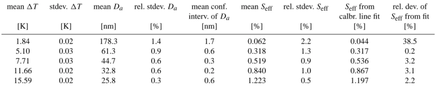 Table 1. Measured and calculated parameters (arithmetic means and standard deviations) for the experiment shown in Fig