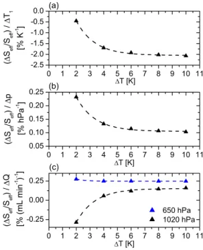 Fig. 8. Dependence of the effective supersaturation in the CCNC on (a) T 1 , (b) pressure (p), (c) flow rate (Q)