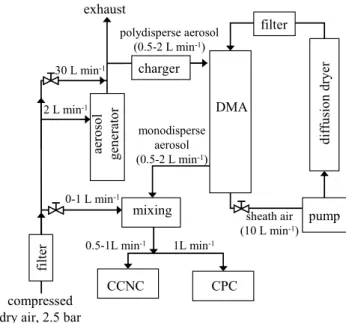 Fig. 1. Experimental setup: DMA – differential mobility analyzer, CCNC – cloud condensation nuclei counter, CPC – condensation particle counter.